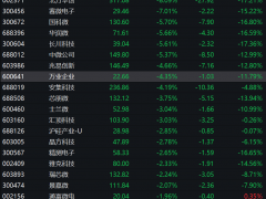 大基金连发减持计划，24只概念股应声下跌，万业企业称不影响转型决心
