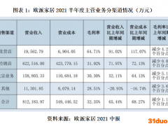 欧派家居归母净利翻倍，应收账款与毛利率存忧