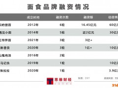 喝过奶茶后争相“吃面” 资本热捧的连锁面店是一门好生意吗？