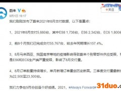 蔚来8月份销量跌出前三 零部件供应受限拖累交付量