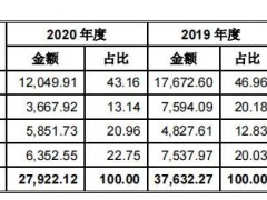 传神语联闯关科创板：为6成进口影片提供翻译服务 应收账款却高于营收