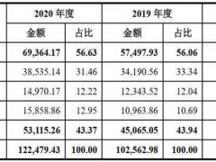财报数据闹“乌龙”恐难保真！竞争优势不足却吝于研发，望变电气IPO以何取胜？