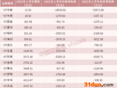 上半年17家公司被强制退市！这23家*ST公司预警财务退市风险