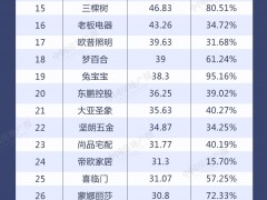 50家建材企业营收榜出炉：美的东方雨虹大涨，嘉寓股份垫底｜直击中报