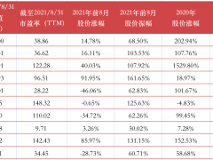 数读疫苗半年报:6成股价下跌,长春高新46%跌幅领跌权重股,新冠疫苗获利数百亿