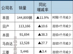 “芯急”！5大日系车企8月在华销量齐跌，本田降近四成