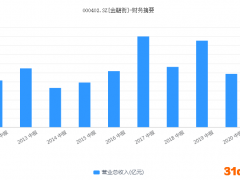 业绩“跌回”10年前 金融街还有想象空间吗？丨和讯深曝财报?