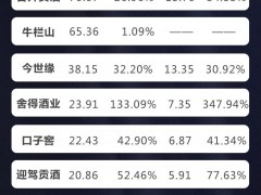 数读白酒半年报：19家酒企销售支出150亿，“内卷”加剧汾酒超越泸州老窖