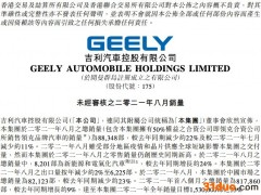 吉利汽车8月销量同比减少22%，完成全年销量目标53%