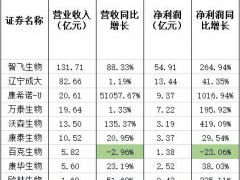 疫苗行业中报盘点：金迪克成唯一亏损企业 智飞生物研发费用占比最低