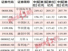房企中期“答卷”揭榜：毛利率普跌，4房企“三道红线”不降反升