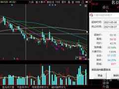 名臣健康股价4个月下跌逾三成 原董事长6月份已高位套现近7亿