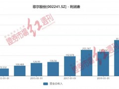 “马拉松式”专利战背后，高库存的歌尔股份资产减值隐忧暗显