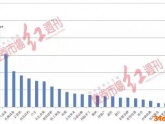社保扩大“持股池”：新进97只个股，精准减仓长春高新