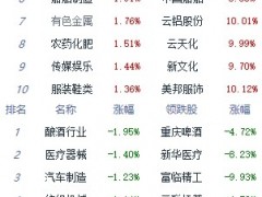午评：指数走势分化创指跌0.68% 煤炭板块涨幅居前