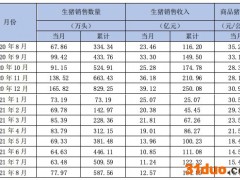 新希望8月销售生猪77.97万头，收入12.57亿元同比下降46.42%