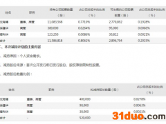 组团出售！锂电巨头赣锋锂业3高管拟合计减持不超52万股