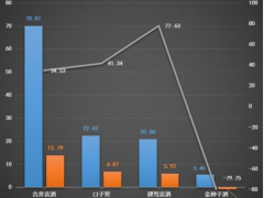 叶飞多次力荐的口子窖“掉队”？上半年业绩尚未复苏、股价跌了1/3