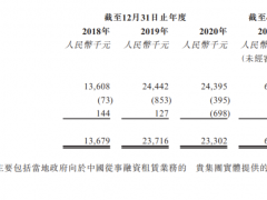 喜相逢集团递表港交所 连续4年获得政府补助、年均1600万以上