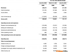 猎豹移动二季度收入2.12亿元同比下降46.3%，净利润下滑98.65%