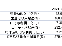 精选层贝特瑞业绩暴增背后暗流涌动：净利润含金量不足