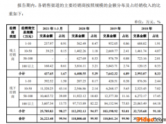 “面膜公司”敷尔佳闯关A股：2020年营收15.8亿 形象宣传推广费近7000万