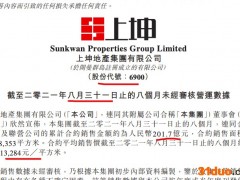 上坤地产前8月累计销售额201.7亿 单月销量环比大增超六成