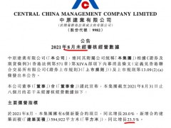 中原建业前8月在管项目合约销售同比增长18.8% 单月同比减少9.6%