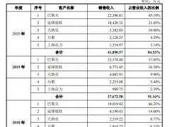 “好妹夫”带大舅哥创业板过会，难掩纽泰格大客户依赖症