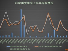 25家国货服装“中场”盘点（下）：雅戈尔165亿存货高垒，朗姿股份跨界医美多元经营蔚然成风