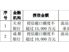 新筑股份拟为子公司银行授信担保 后者资产负债率近88% 上半年净利同比由盈转亏