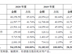 禾川科技科创板IPO首轮问询：核心技术被重点关注，存在低价转让股权