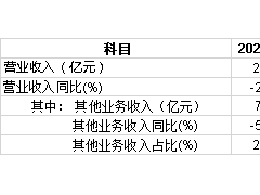 东北证券受期货业务影响中报营收持续下滑 人员薪酬高企致净利表现较差