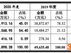 泰恩康IPO：亿级合同三年仅确认2000万 1.4亿并购公司资不抵债