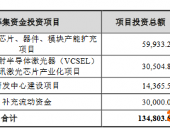 长光华芯扣非连亏3年现金流屡负 产品降价毛利率掉队