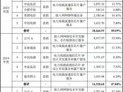 聚焦IPO丨创耀科技业务高度依赖神秘“公司A”，被大客户退回的百万颗芯片去向成谜