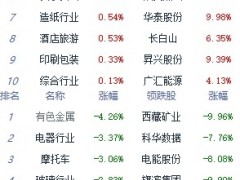 午评：沪指高开低走跌0.68% 农业种植板块涨幅居前