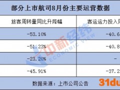 8月三航司旅客周转量“腰斩”，客座率最高不足七成