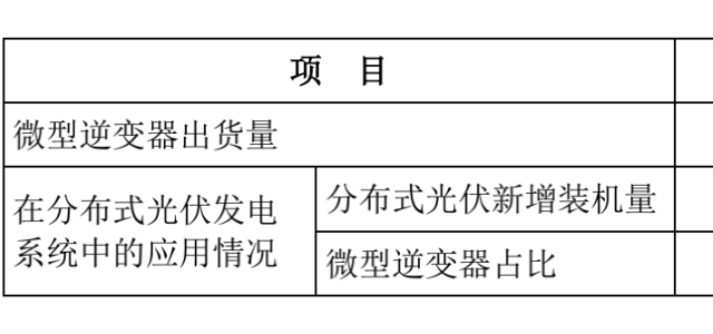 内控问题频出，研发投入不足，“押注”微型逆变器，昱能科技竞争力有限