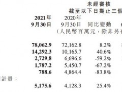 小米三季度营业利润下滑59%，手机出货量减少5.8%，销售薪酬猛增87.9%