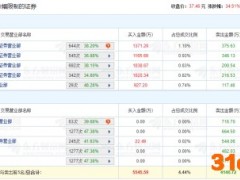 善水科技上市首日龙虎榜：3机构席位卖出1623.65万元