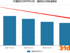 四因素共振引发忧虑 宁德时代百倍估值或遭重新审视