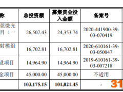 炬光科技上市首日涨145% IPO募资17.7亿去年营收3.6亿