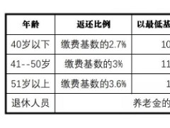 农村医保每年返回多少钱？返回的这笔钱可以取出来吗？