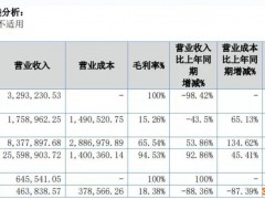 营收降了80%，扣非净利却反增40%，淄博企业齐鲁云商启动北交所上市辅导