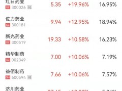 5天收获4个“20cm” 陇神戎发涨超90%！龙津药业3连板 中药板块涨停潮会否持续？