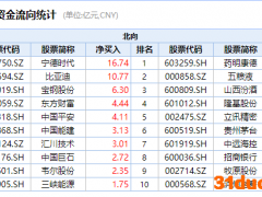 一周北向资金观察：净买入宁德时代16.74亿元，药明康德遭抛售22亿元
