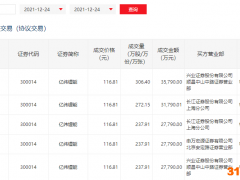 2200亿锂电巨头惊现15亿元大宗交易，全部为机构卖出，有什么信号？
