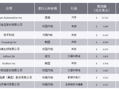 全球IPO市场年终盘点：20年来最热闹也最亏钱的一年