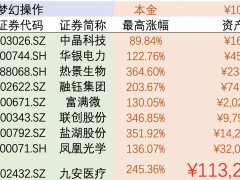 1万本金赚了70亿！2021年我的A股梦